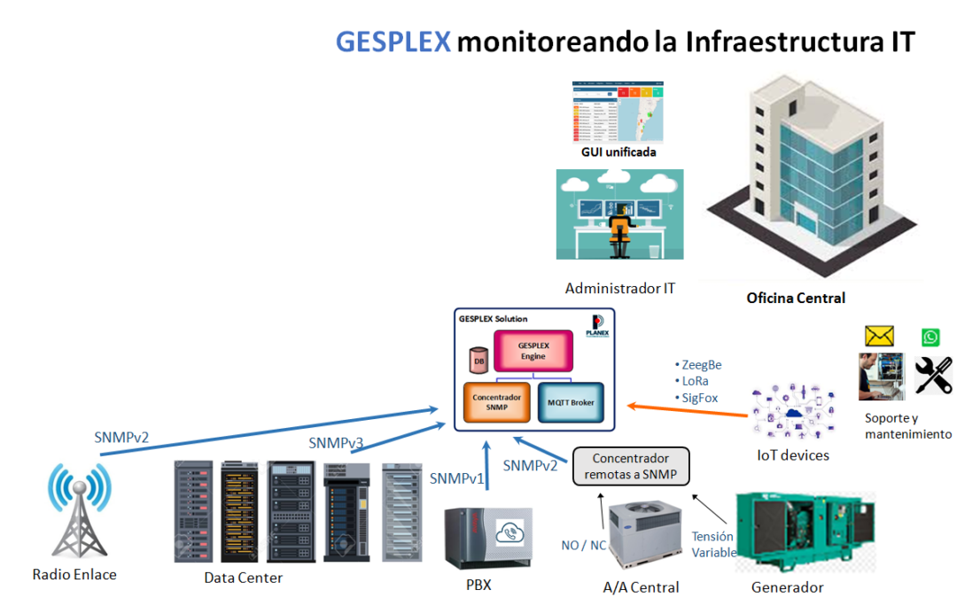 Gesplex – Sepa qué ocurre en todo el Nodo en un solo vistazo